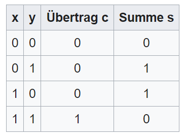 Halbaddierer Wahrheitstabelle